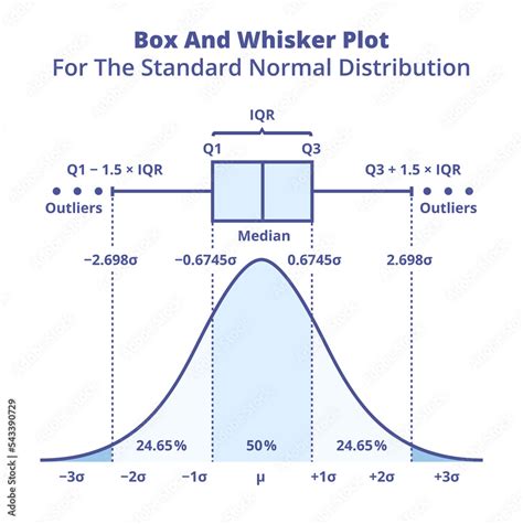 box and whisker plot for normal distribution|box and whiskers explained.